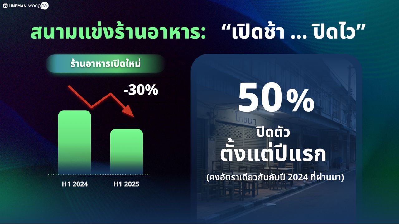 ร้านอาหาร 50% ปิดตัวตั้งแต่ปีแรก
