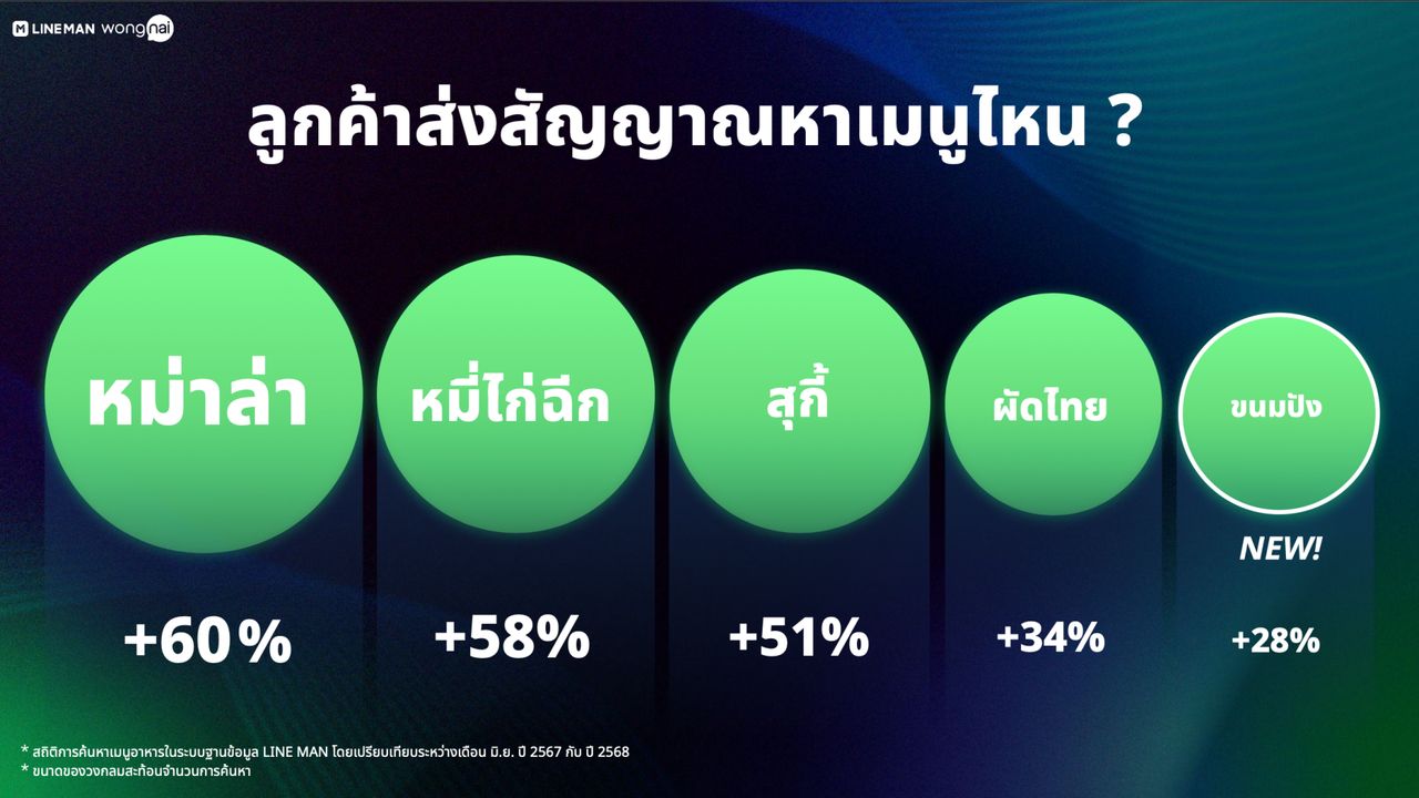 หม่าล่ายังเป็นเมนูสำคัญของลูกค้านักกิน