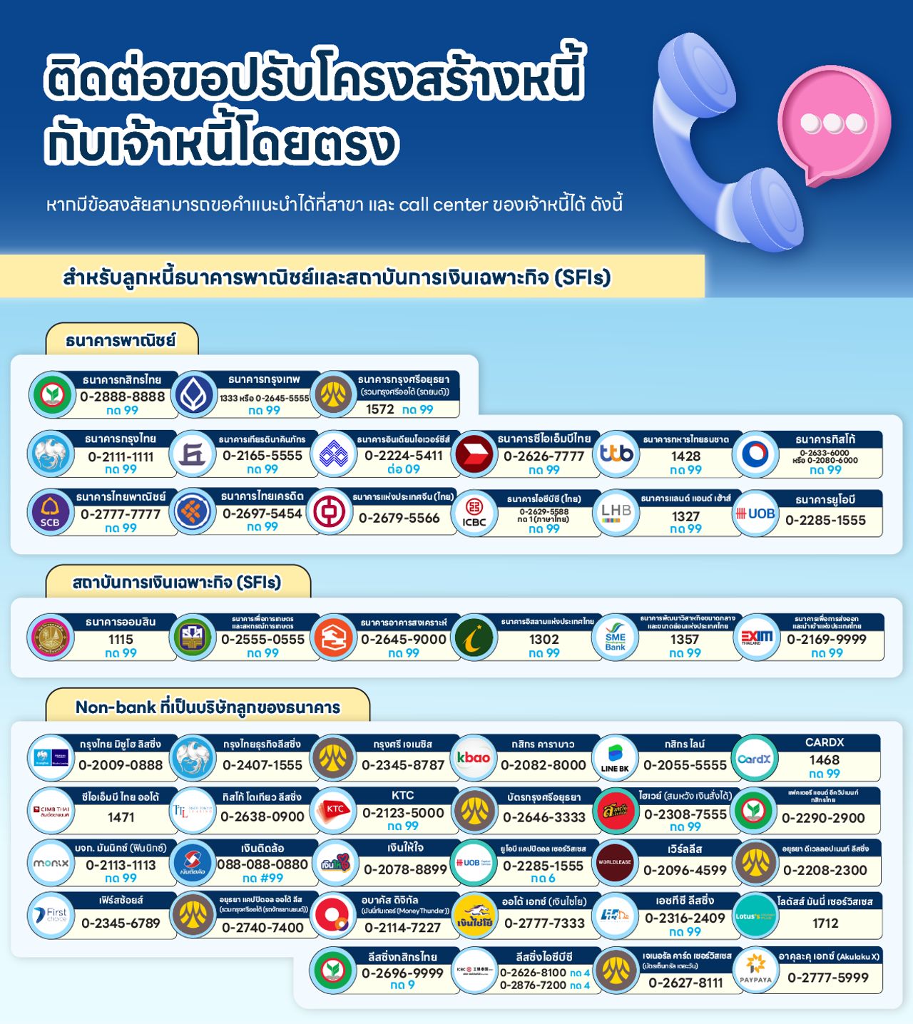 รายชื่อและเบอร์ติดต่อธนาคารและสถาบันการเงินที่เข้าร่วมโครงการ ภาพจากธนาคารแห่งประเทศไทย