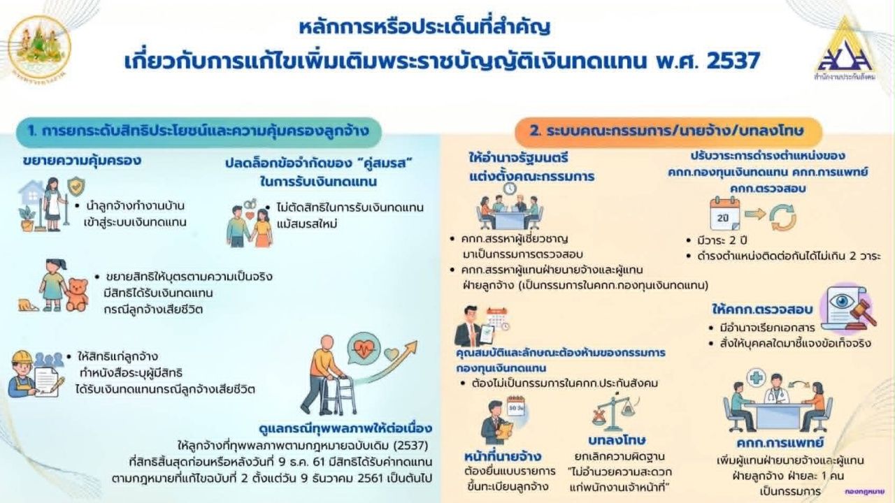 เปิดรับฟังความคิดเห็นแก้ไข พ.ร.บ.เงินทดแทนหวังยกระดับความคุ้มครองลูกจ้าง