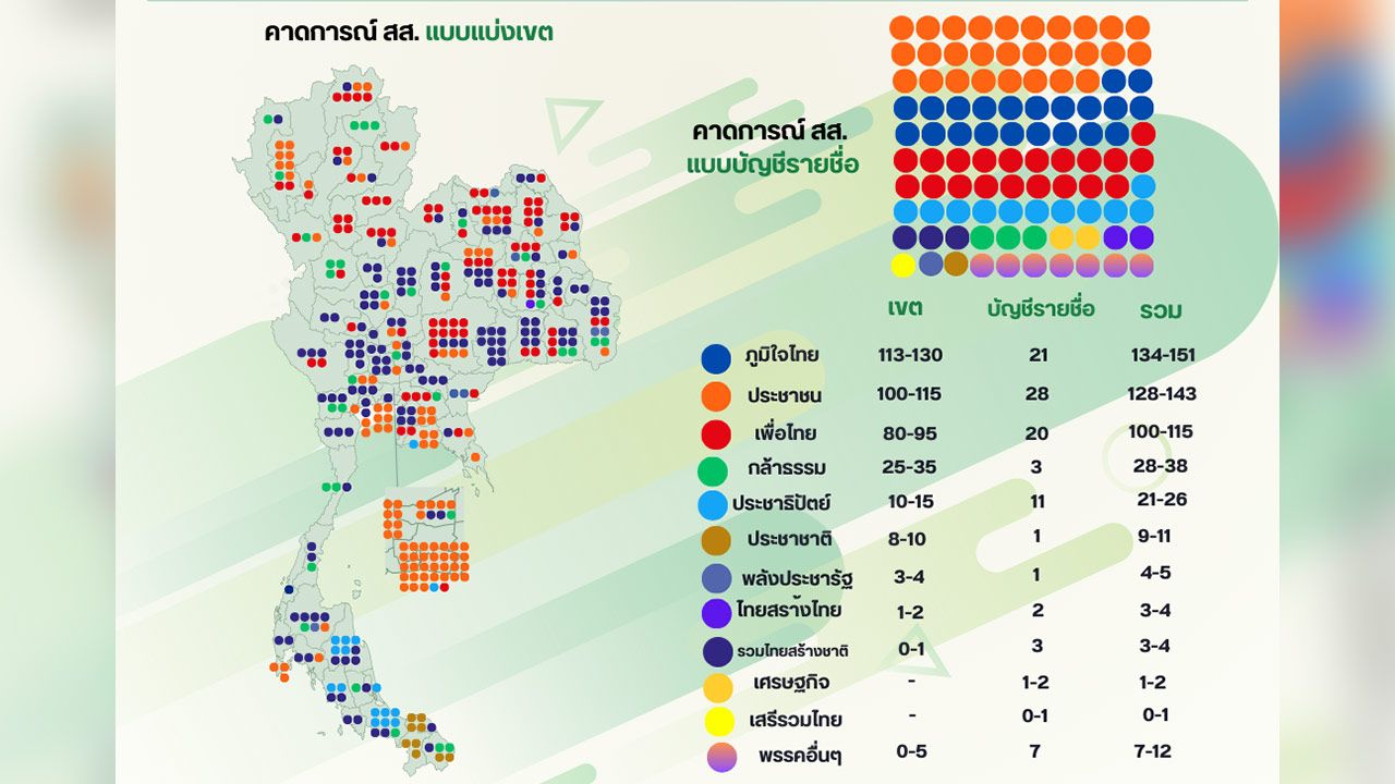 โพลพระปกเกล้า เผย 'ภูมิใจไทย' นำอันดับหนึ่งในการเลือกตั้ง 2569