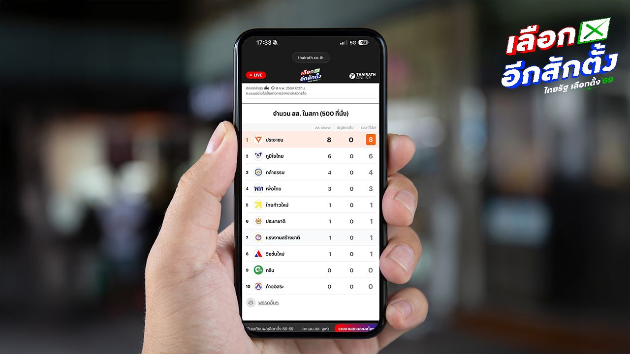 ผลคะแนนเลือกตั้ง 2569 ช่วง 30 นาทีแรก พรรคประชาชน-ภูมิใจไทยสูสี