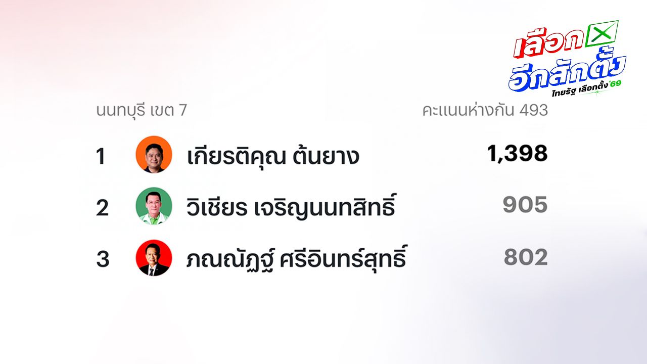 การเลือกตั้ง ส.ส. นนทบุรี 2569 คะแนนสูสี เขต 7 บางบัวทอง