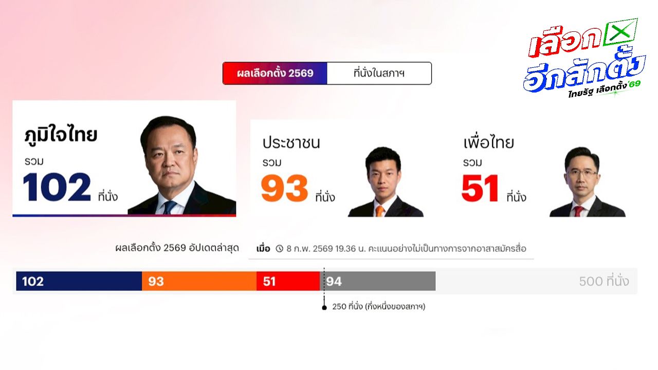 ผลนับคะแนนเลือกตั้ง หลังปิดหีบ 2 ชั่วโมงครึ่ง 'ภูมิใจไทย' นำ 'ประชาชน' อยู่หลักสิบ