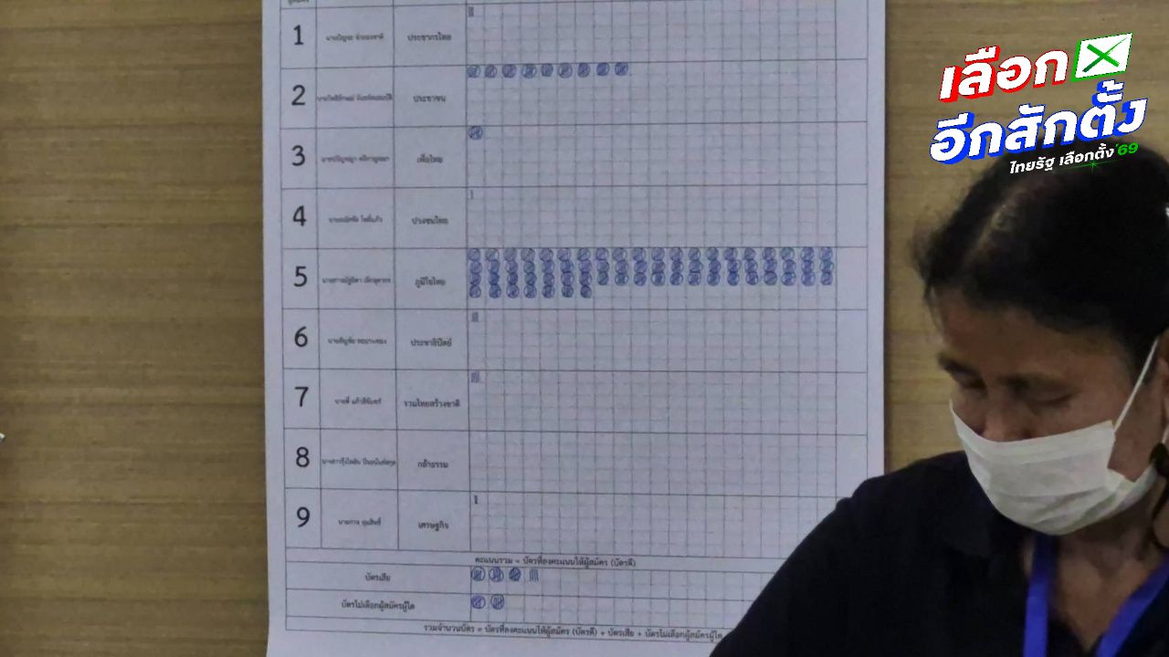 ผลเลือกตั้ง 2569 บุรีรัมย์ พรรคภูมิใจไทยนำชัดเจน คาดคว้า สส. ทั้ง 10 เขต