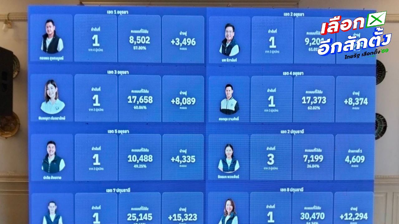 ผลเลือกตั้ง 2569 อยุธยา พรรคภูมิใจไทยนำคะแนนชัดเจน