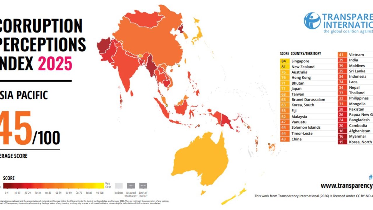 ไทยร่วงอันดับ 116 ดัชนีคอร์รัปชันโลก ACT ชี้เลวร้ายสุดในรอบ 19 ปี