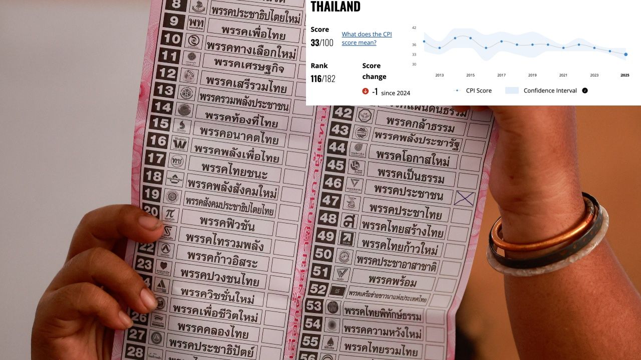 องค์กรต้านทุจริตเผย ไทยอยู่ที่ 116 ในดัชนีคอร์รัปชันโลก