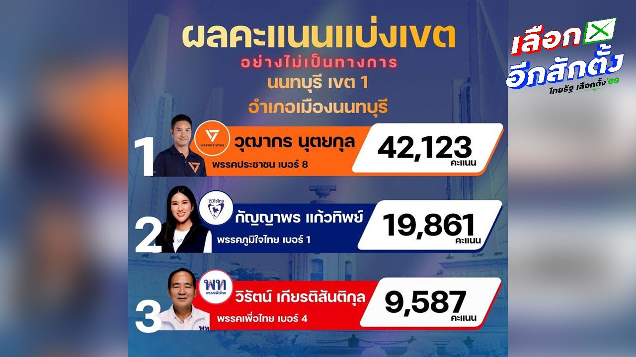 ผลการเลือกตั้ง 2569 นนทบุรี พรรคประชาชนชนะขาดลอย