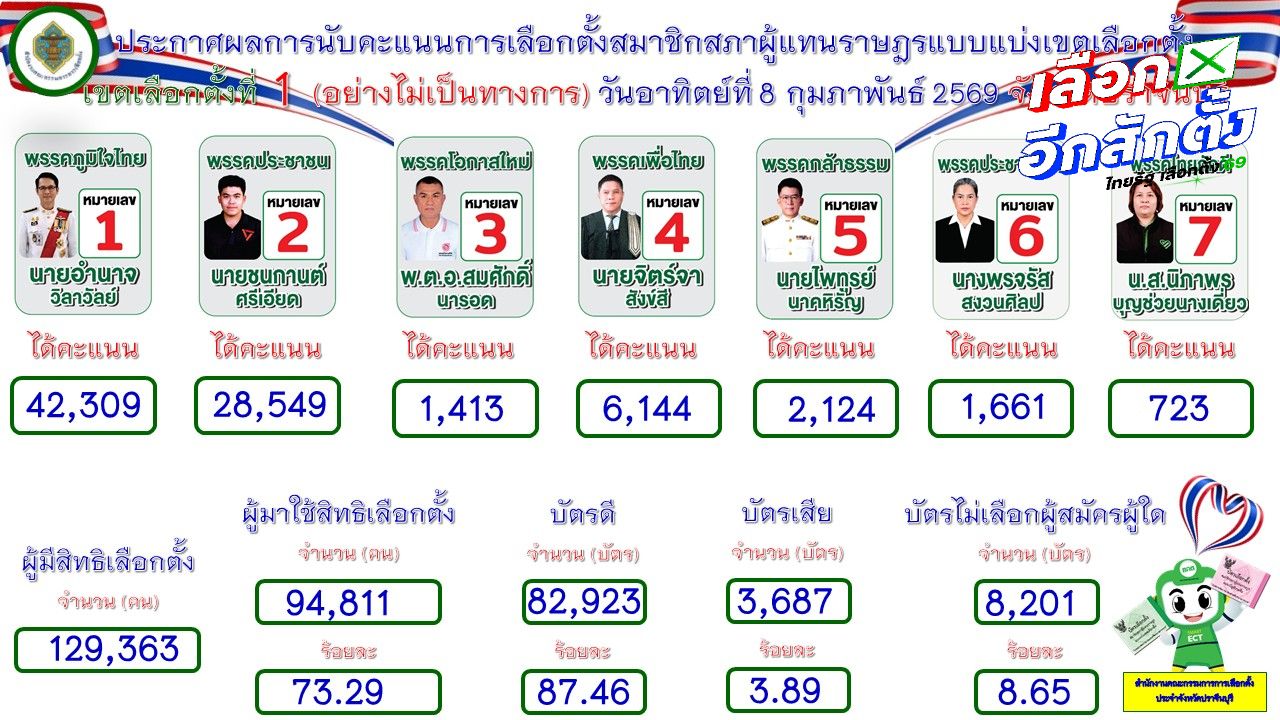 ผลการเลือกตั้ง 2569 ปราจีนบุรี พรรคภูมิใจไทยชนะถล่มทลาย
