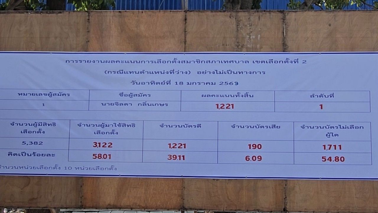 ผู้สมัครเลือกตั้งซ่อม สท.จรเข้สามพัน ยื่นร้องขอความเป็นธรรมหลังแพ้โหวตโน