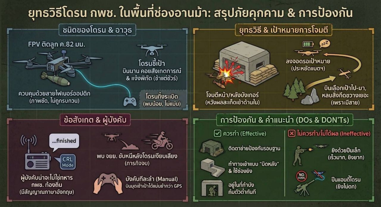วิเคราะห์โดรนพลีชีพกัมพูชา ใช้ FPV ควบคุมด้วยสายไฟเบอร์ออปติก