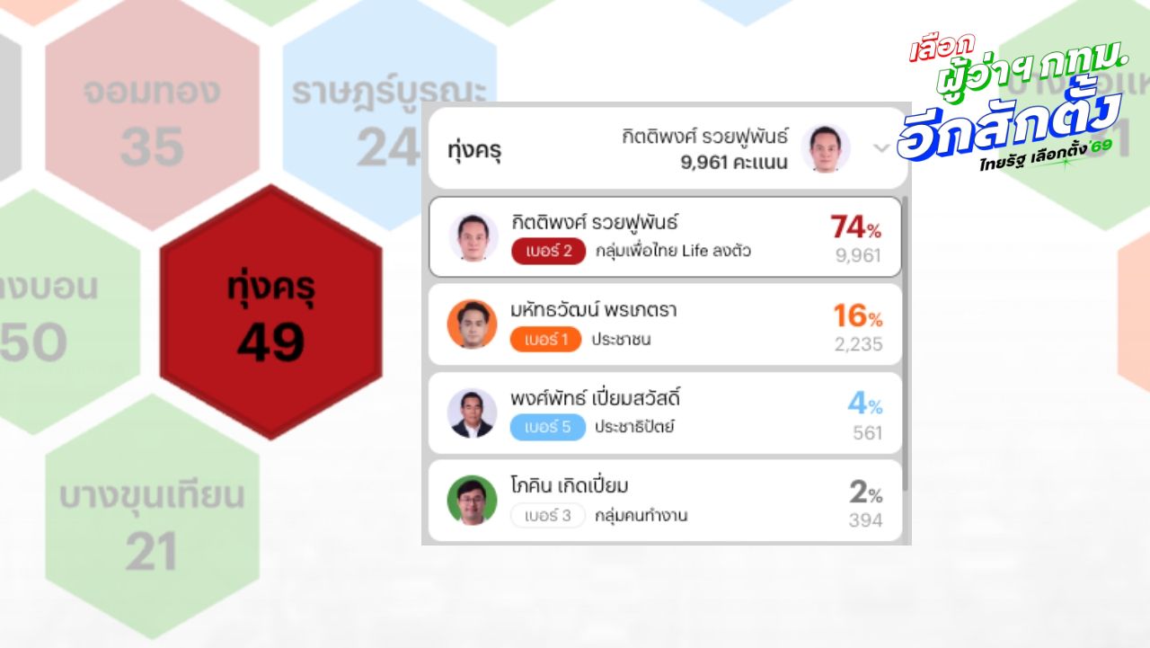 ผลเลือกตั้ง สก. กรุงเทพรายเขต เขตทุ่งครุ อัปเดตคะแนนล่าสุด