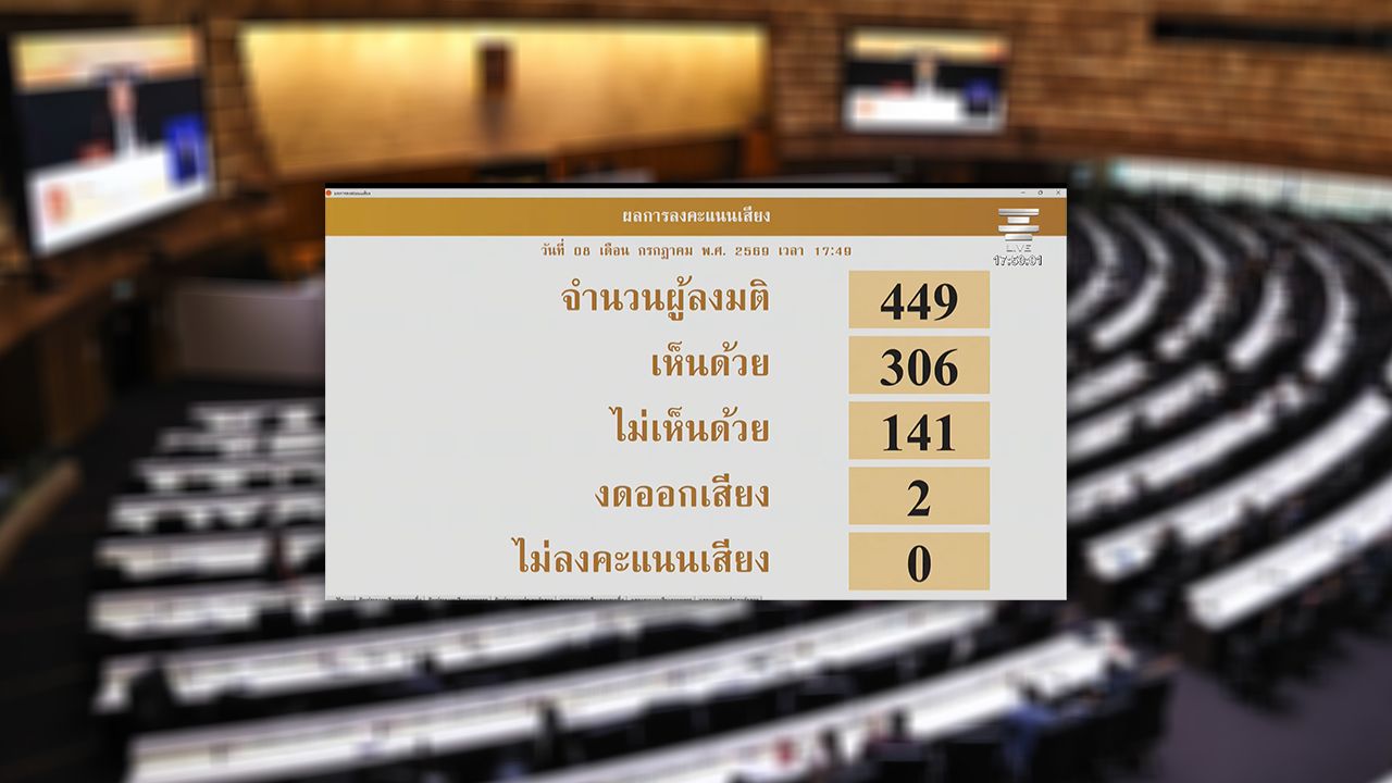 สภาฯ โหวตผ่านร่างพ.ร.บ.สร้างเสริมสังคมสันติสุข ค้านนิรโทษฯ ม.112 เด็กต่ำกว่า 18 ปี