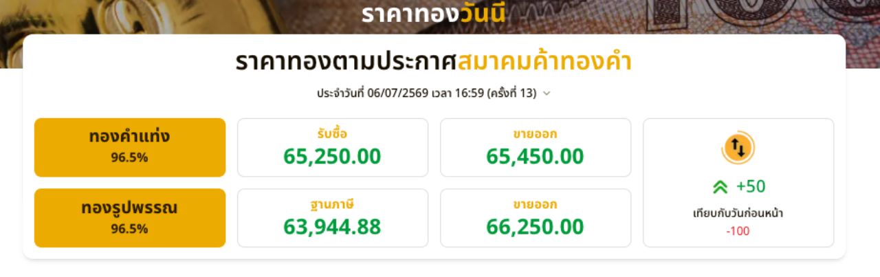 อัปเดตราคาทองวันนี้ 6 ก.ค. 69 ปิดตลาดปรับลด 100 ทองรูปพรรณขายออก 66,250 บาท