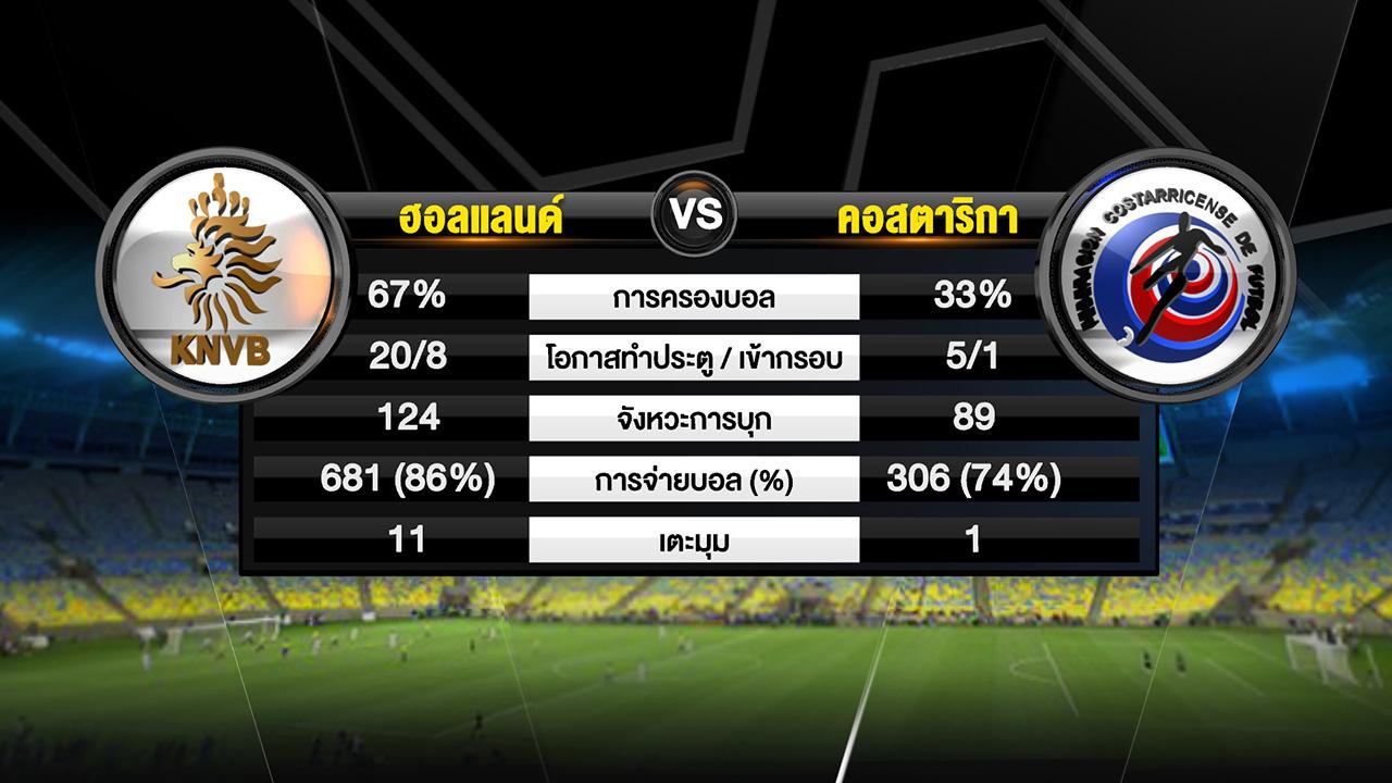 สถิติต่างๆหลังเกมของคู่ เนเธอร์แลนด์-คอสตาริกา