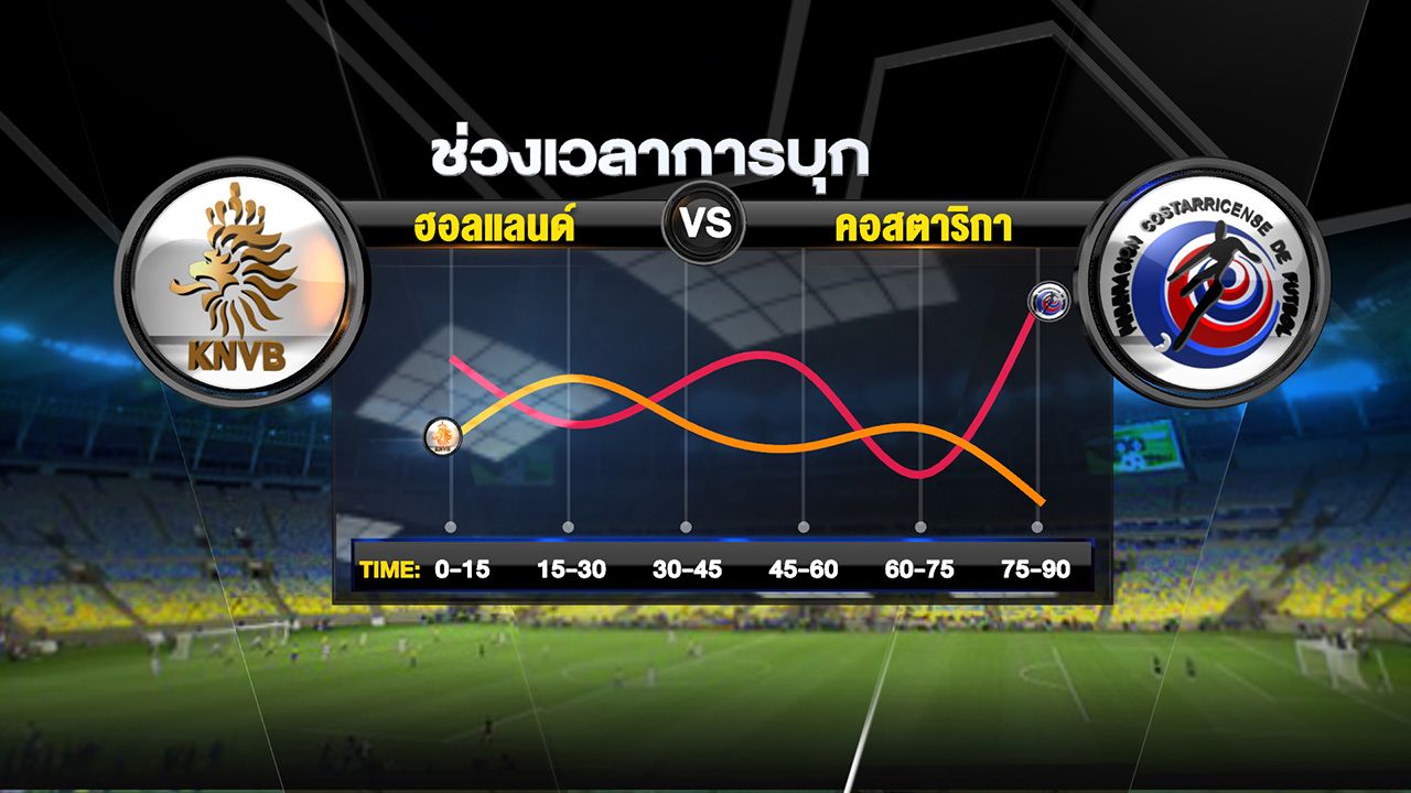 ช่วงเวลาการบุกของทั้ง 2 ทีม