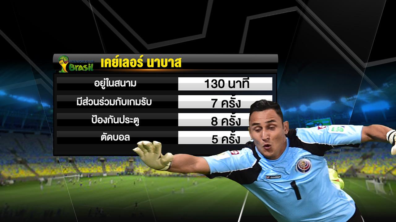 สถิติส่วนตัวของ เคเลอร์ นาบาส นายทวารคอสตาริกา