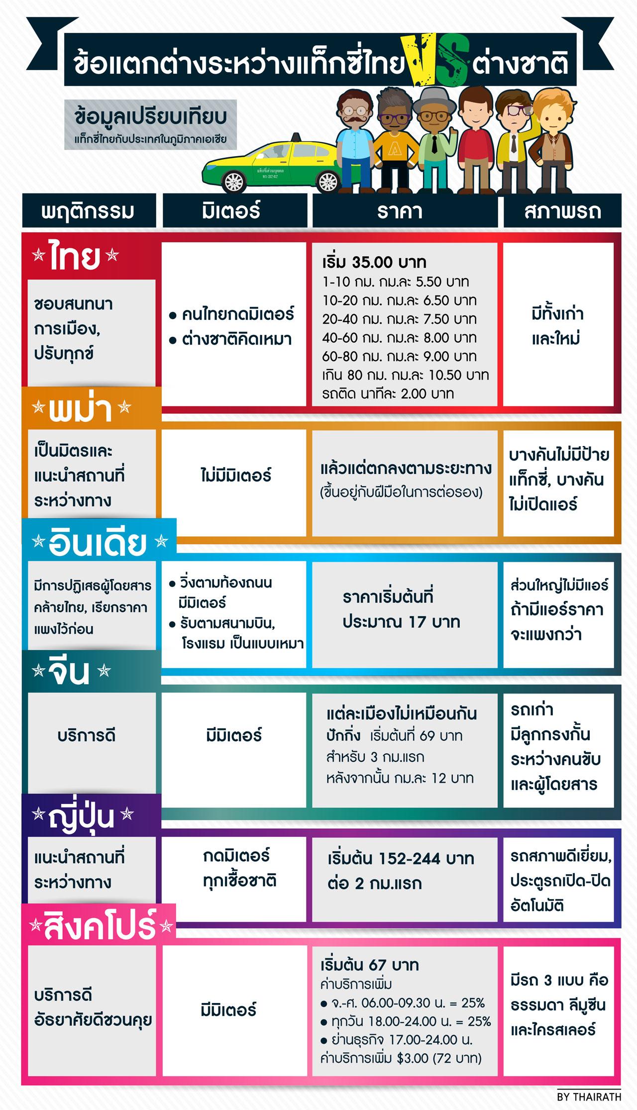 เปรียบเทียบแท็กซี่ไทยกับต่างชาติ