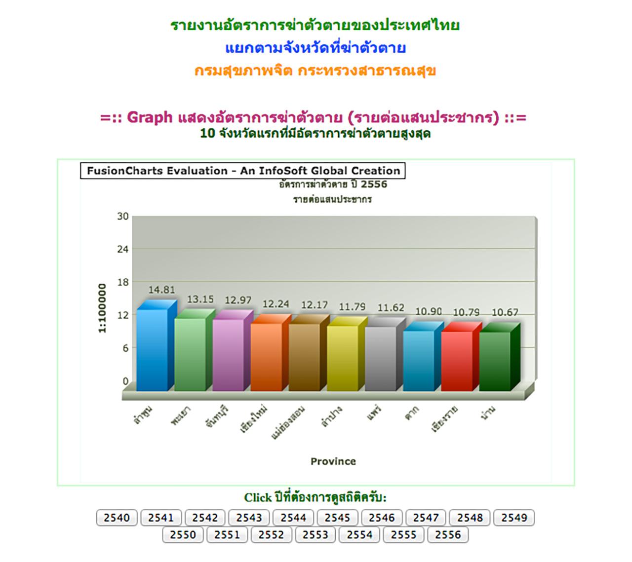 สถิติการฆ่าตัวตายของประเทศไทย