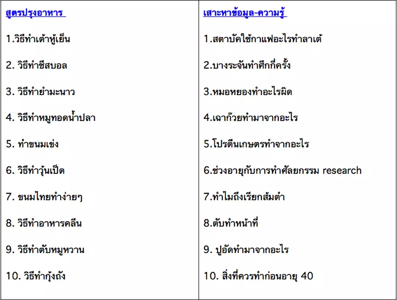 กูเกิล เผยสุดยอดคำค้นปี 58 รู้ไหมคนไทยชอบ 'เชือกวิเศษ - รักนะเป็ดโง่'