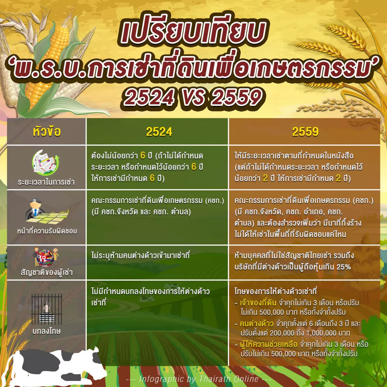 นอมินีระส่ำ โทษหนัก! ส่องความต่างกฎหมายเช่าที่ดินเกษตรฉบับใหม่