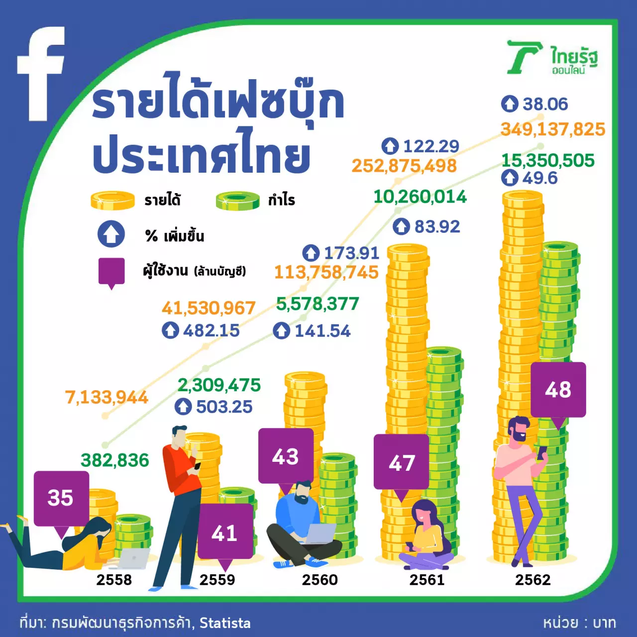 เปิดรายได้ Facebook ในไทย 5 ปี พุ่งเกือบ 50 เท่า