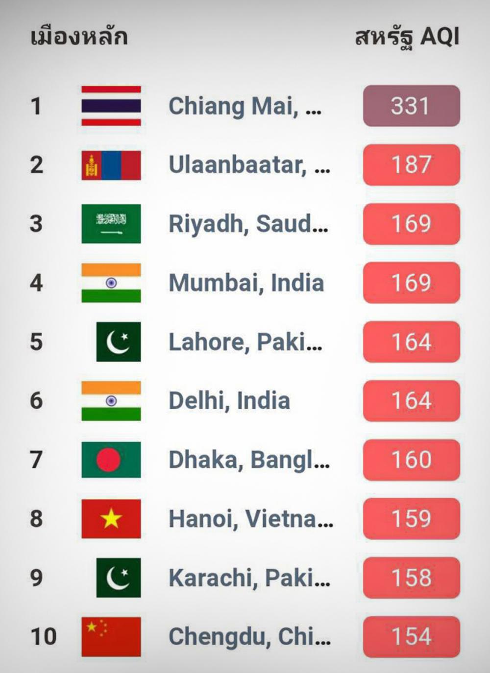 โลกจัดอันดับดัชนีคุณภาพอากาศ (AQI Ranging) เมืองเชียงใหม่ ขึ้นอันดับ 1 ถึง3วันซ้อน.
