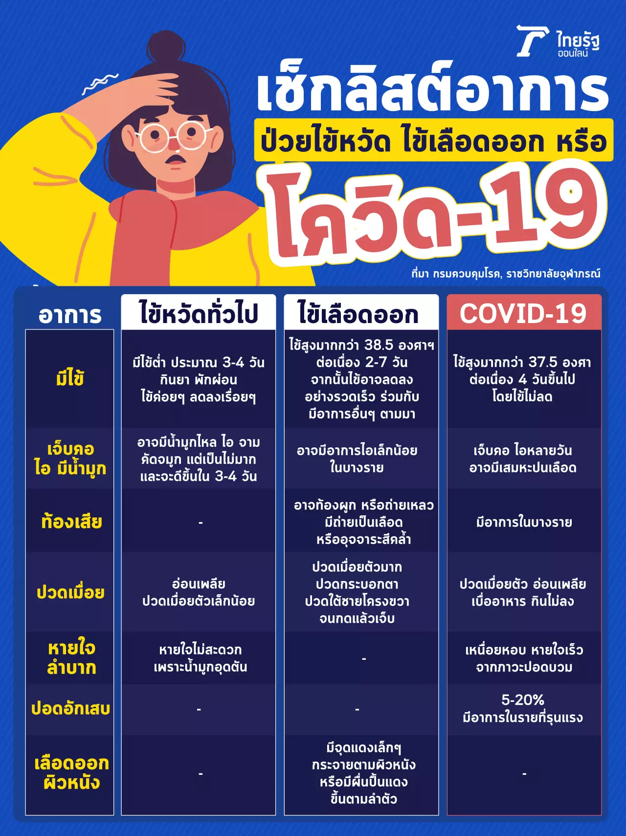 เช็กลิสต์อาการ ป่วย "โควิด-19" หรือเป็นเพียง ไข้หวัด-ไข้เลือดออก