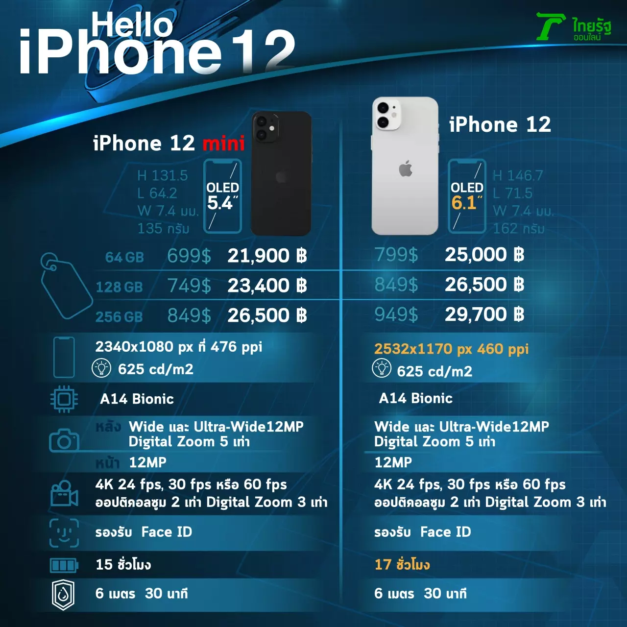 ข้อดีข้อเสีย iPhone 12 ความต่างของ 4 รุ่น กับ 5 หูฟังที่ถูกแนะนำว่าเทพ
