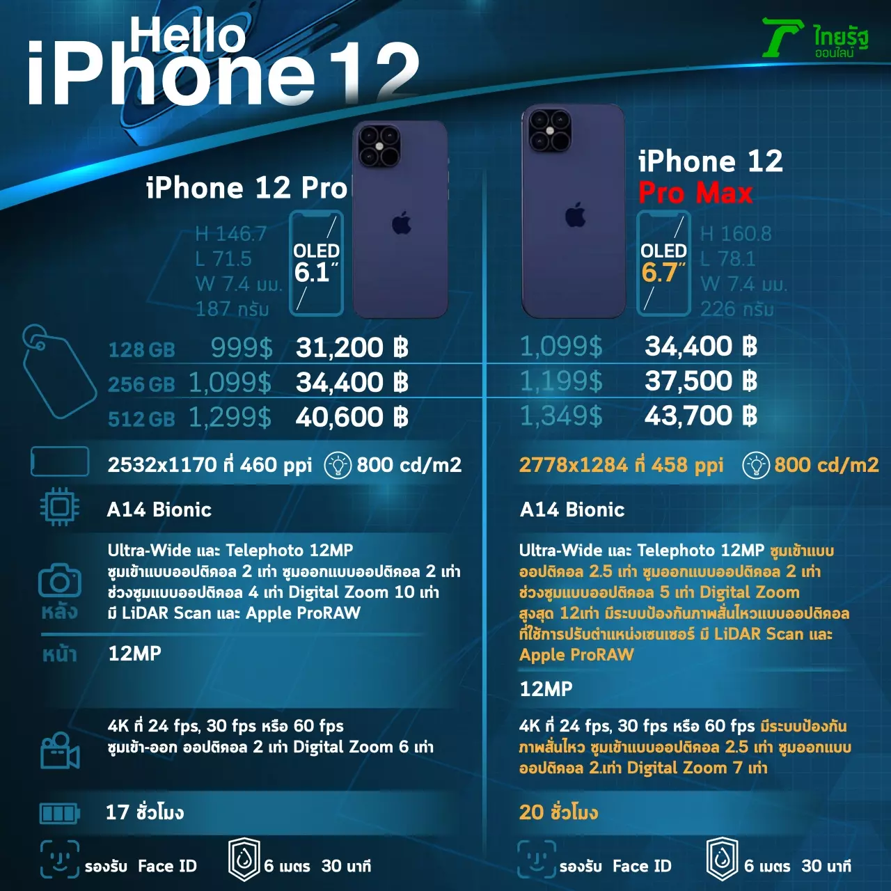 ข้อดีข้อเสีย iPhone 12 ความต่างของ 4 รุ่น กับ 5 หูฟังที่ถูกแนะนำว่าเทพ