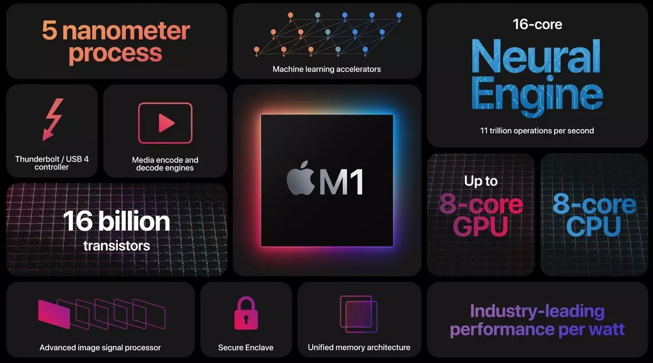 เปิดตัวชิป Apple M1 มีอะไรใหม่ใน MacBook Air, MacBook Pro และ Mac Mini