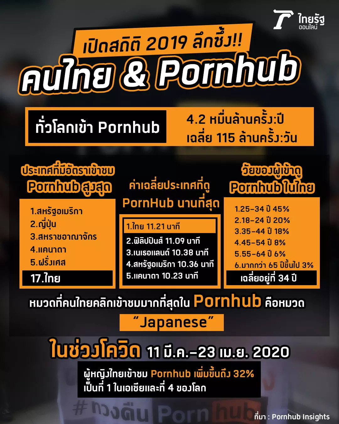 เปิดสถิติลึกซึ้ง คนไทย กับ Pornhub หายสงสัยทำไมสะเทือนสังคมไทยแรง