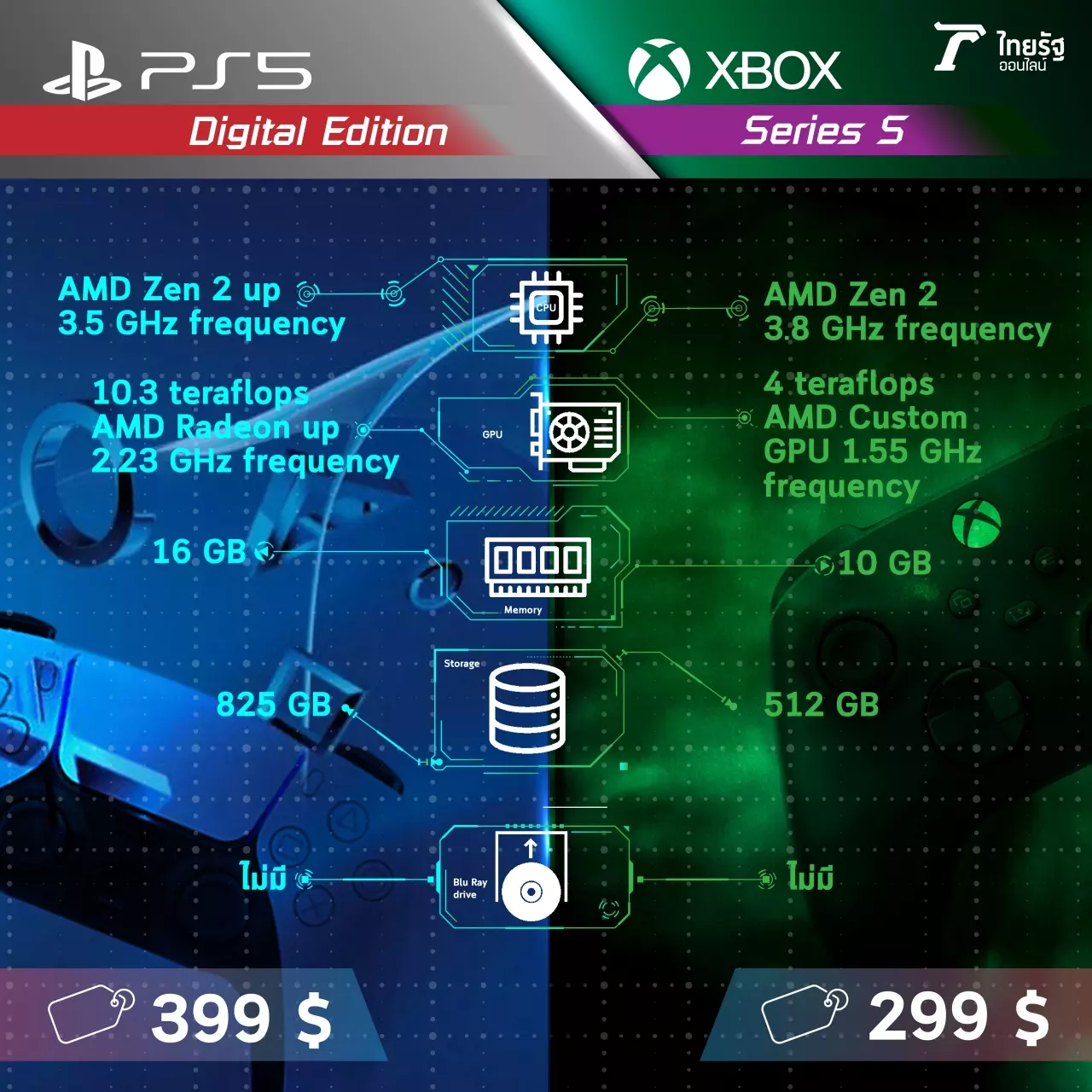 เทียบกลยุทธ์ราคา PlayStation 5 (PS5) VS Xbox ซื้อเครื่องไหนคุ้ม?