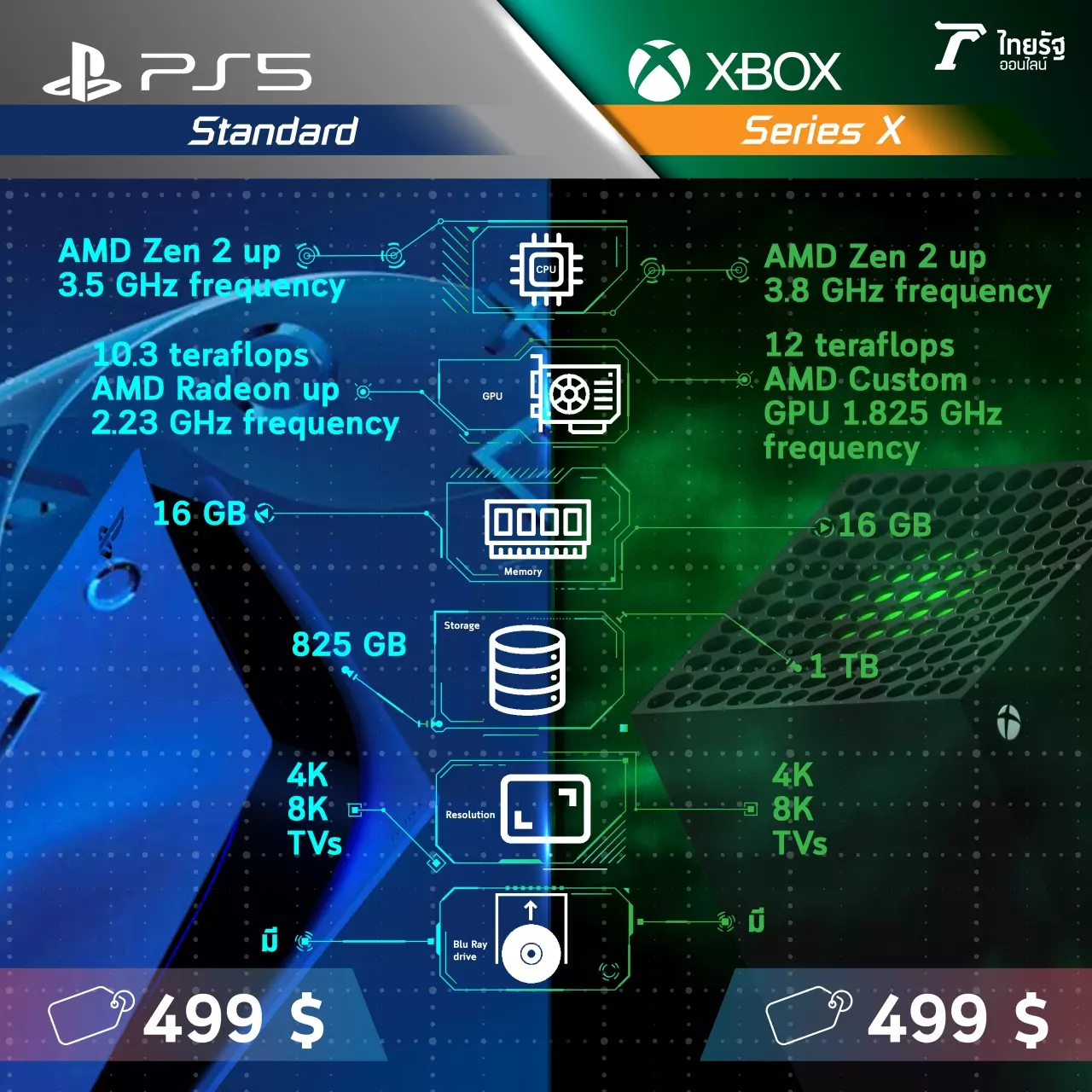 เทียบกลยุทธ์ราคา PlayStation 5 (PS5) VS Xbox ซื้อเครื่องไหนคุ้ม?