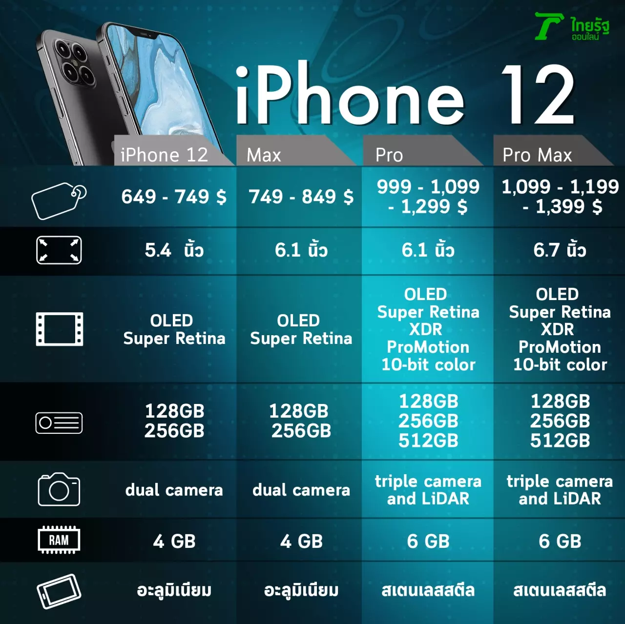 เจาะสเปก iPhone 12 สีใหม่ กล้องเทพ ยังกั๊กไม่เปลี่ยน