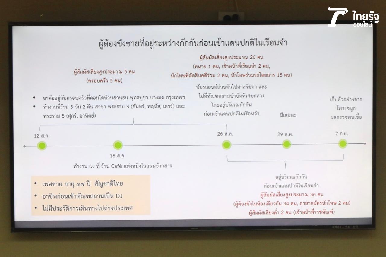 ไทม์ไลน์ผู้ติดเชื้อโควิด-19