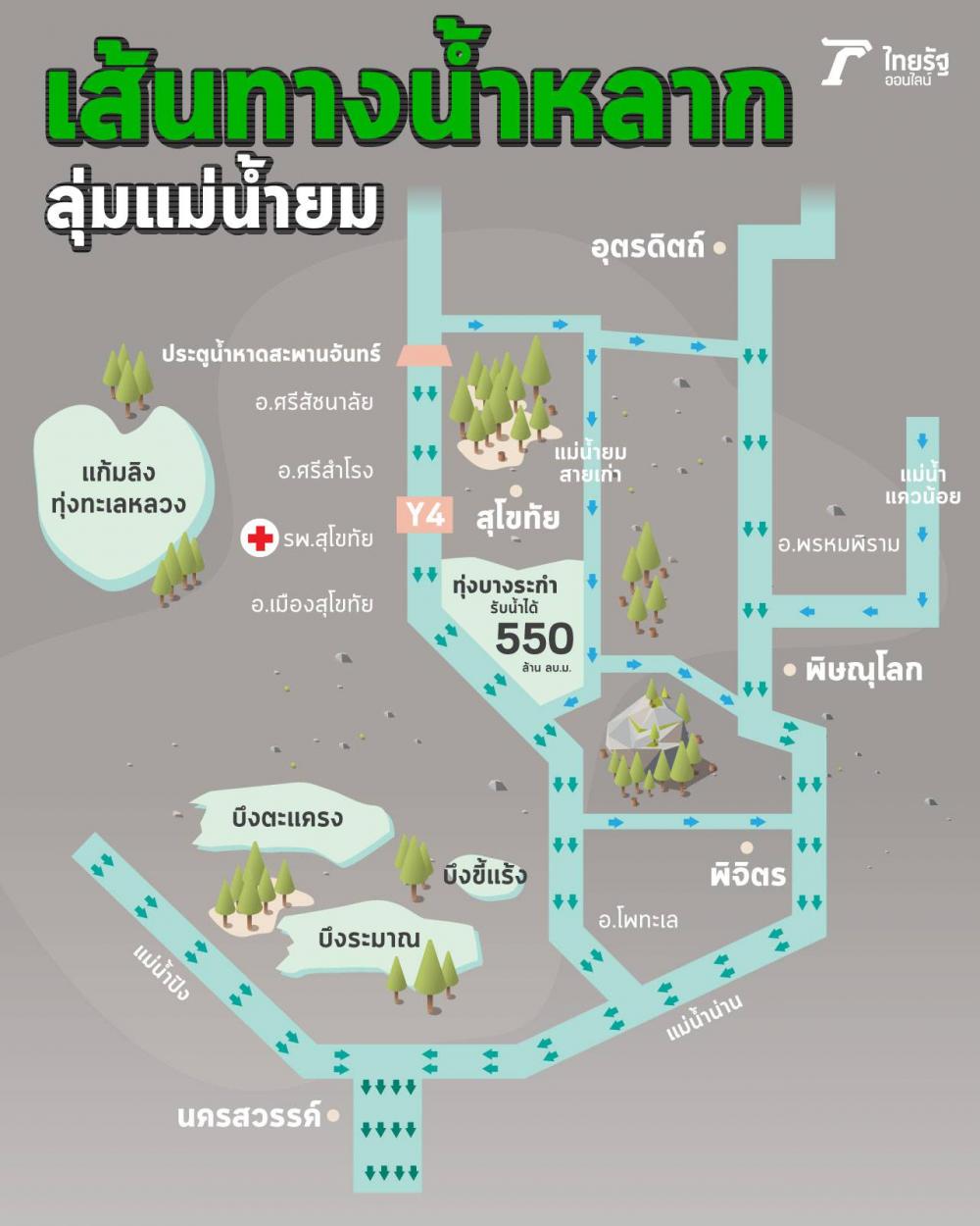 ที่มา แผนบริหารจัดการน้ำหลากลุ่มแม่น้ำยม ปี 2563 กรมชลประทาน