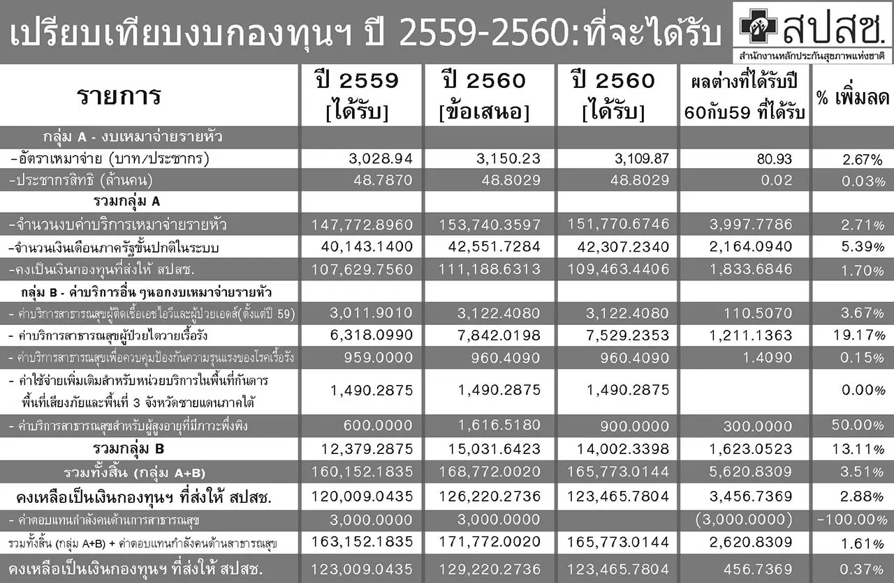 เปิดหลักประกันสุขภาพถ้วนหน้า โอกาสคนไทยเข้าถึงการรักษาพยาบาล