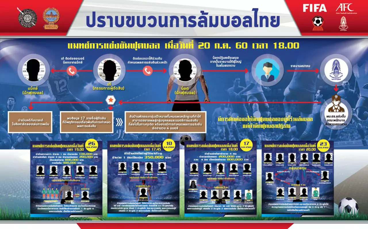 โสมมวงการลูกหนัง! แฉ โต๊ะ นักเตะ เปา โยงล้มบอล ขายอาชีพแลกเงินพนัน