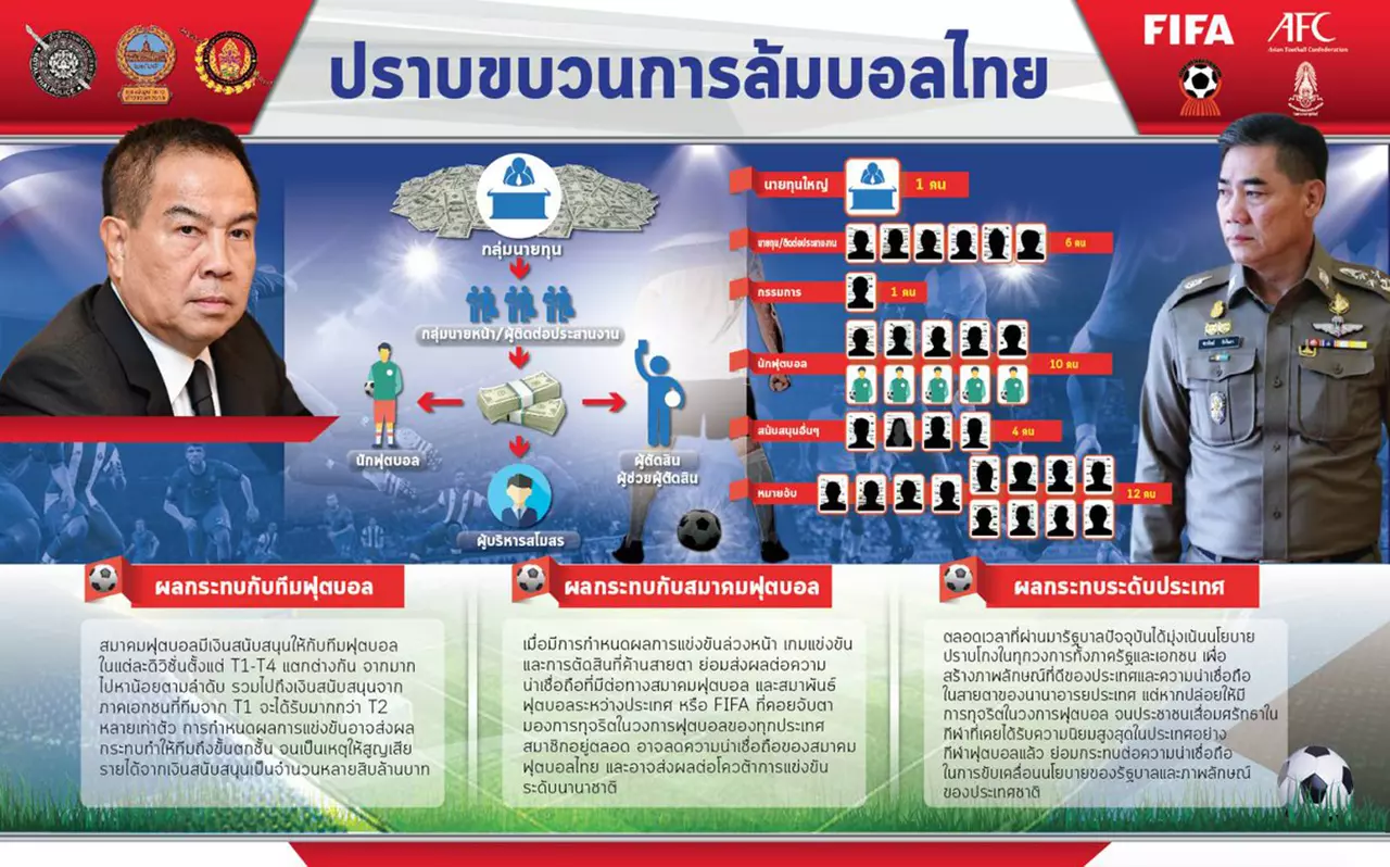 โสมมวงการลูกหนัง! แฉ โต๊ะ นักเตะ เปา โยงล้มบอล ขายอาชีพแลกเงินพนัน