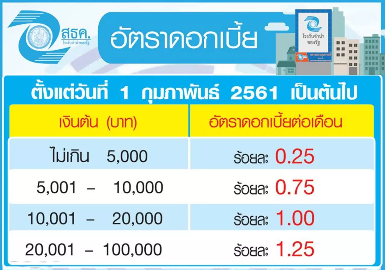 ผู้ปกครองต้องรู้! เช็กดอกเบี้ยโรงรับจำนำ แม่จ๋าตึ๊งสมบัติแลกค่าเทอมลูก ที่ไหนถูกสุด?