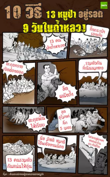 ไขข้อสงสัย 13 ชีวิตเด็กติดถ้ำหลวง อยู่รอดกว่า 9 วันได้อย่างไร