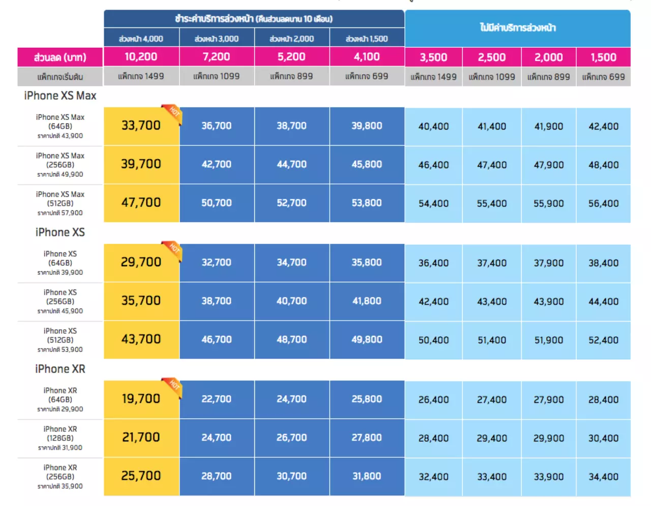 สรุปราคาโปร! จอง iPhone Xr, Xs, Xs Max ที่ไหนอย่างไรให้ถูกที่สุด?