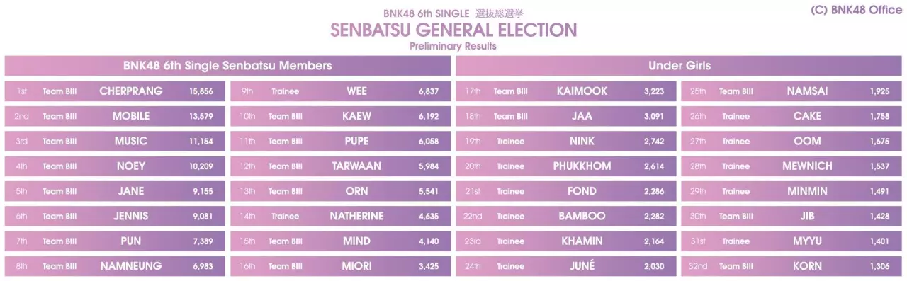 ผลด่วนเลือกตั้ง BNK48 เฌอปรางอันดับ 1 ส่วนคามิเซเว่นไม่พลิกโผตามคาด