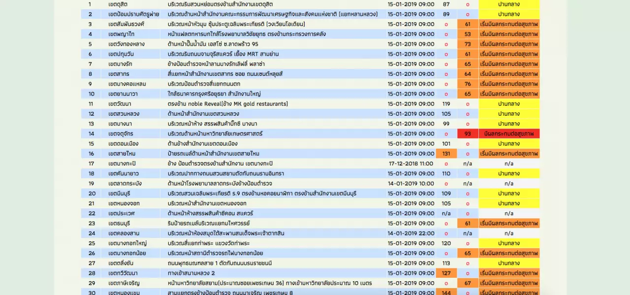 26 จุดใน กทม.ฝุ่นพิษยังหนัก หน้า ม.เกษตรศาสตร์ วัดค่าพุ่งสูงสุด 93