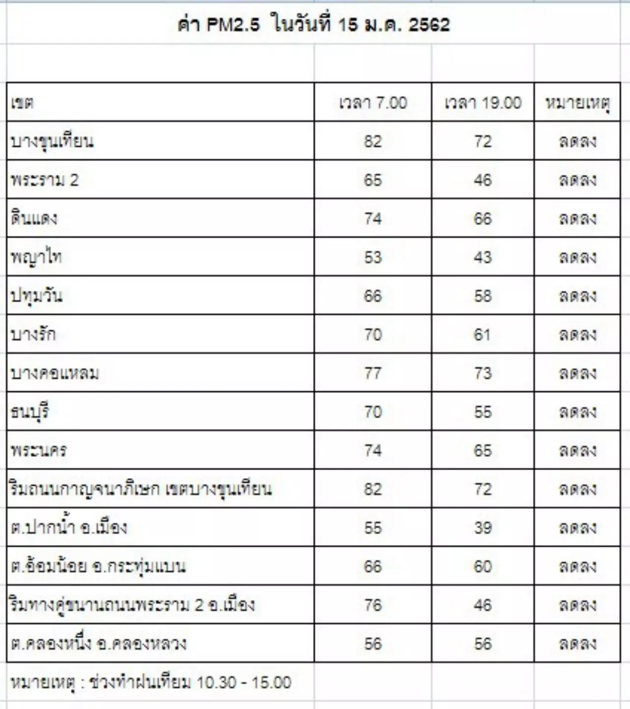 รัฐบาลเผยฝนหลวงได้ผล ลดฝุ่นละอองในอากาศได้ กำชับทำต่อเนื่อง