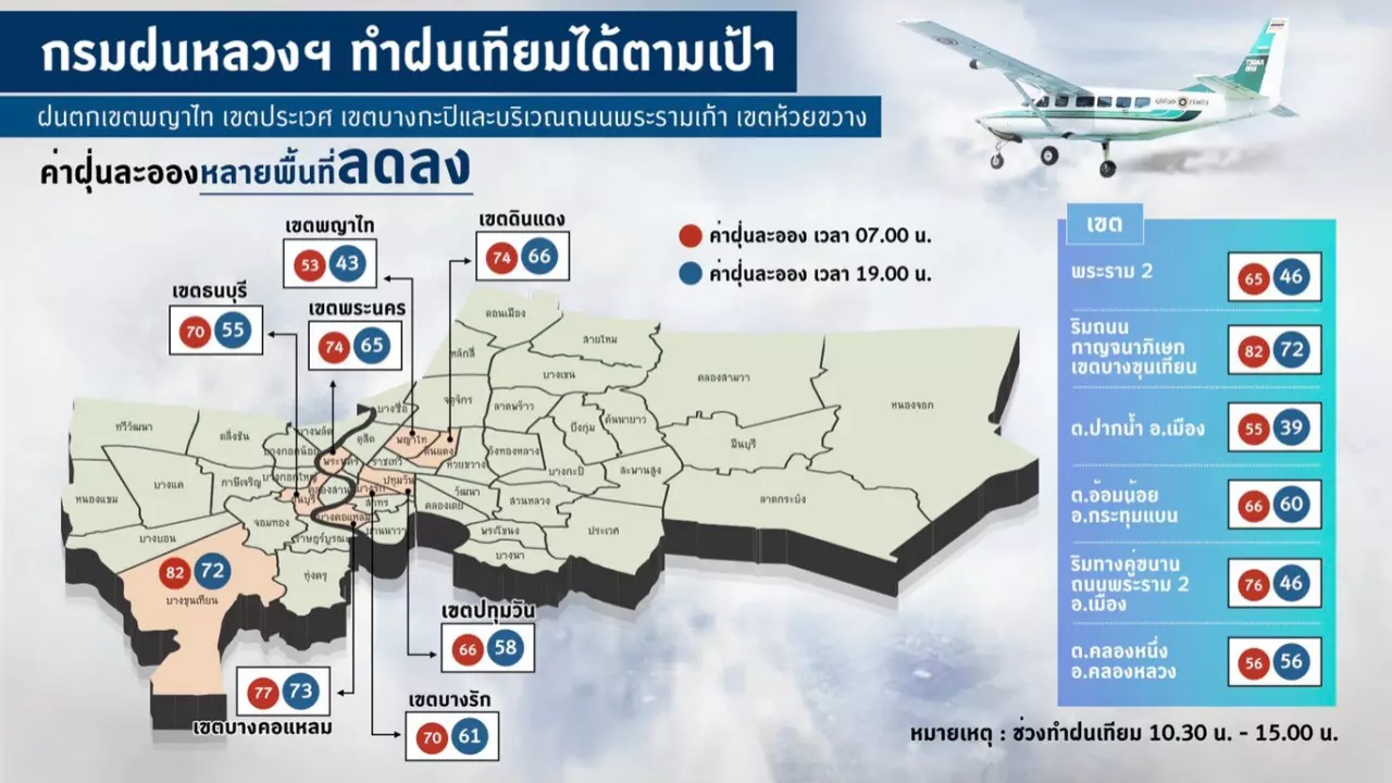 รัฐบาลเผยฝนหลวงได้ผล ลดฝุ่นละอองในอากาศได้ กำชับทำต่อเนื่อง