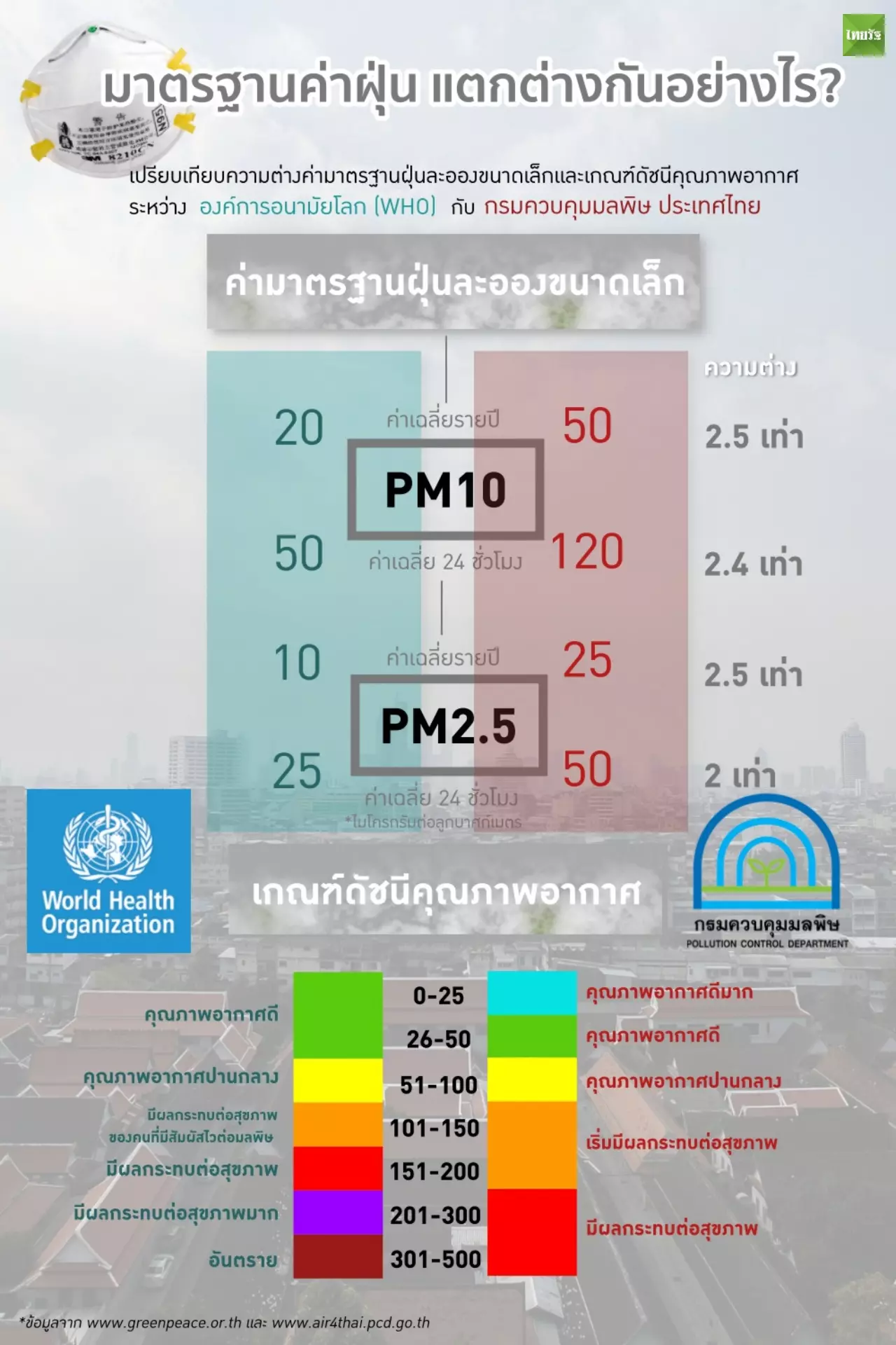 ตกมาตรฐานโลก ผ่านมาตรฐานไทย! สุดมึน ไฉนค่าวัดฝุ่นละออง PM2.5 ไม่เท่ากัน?