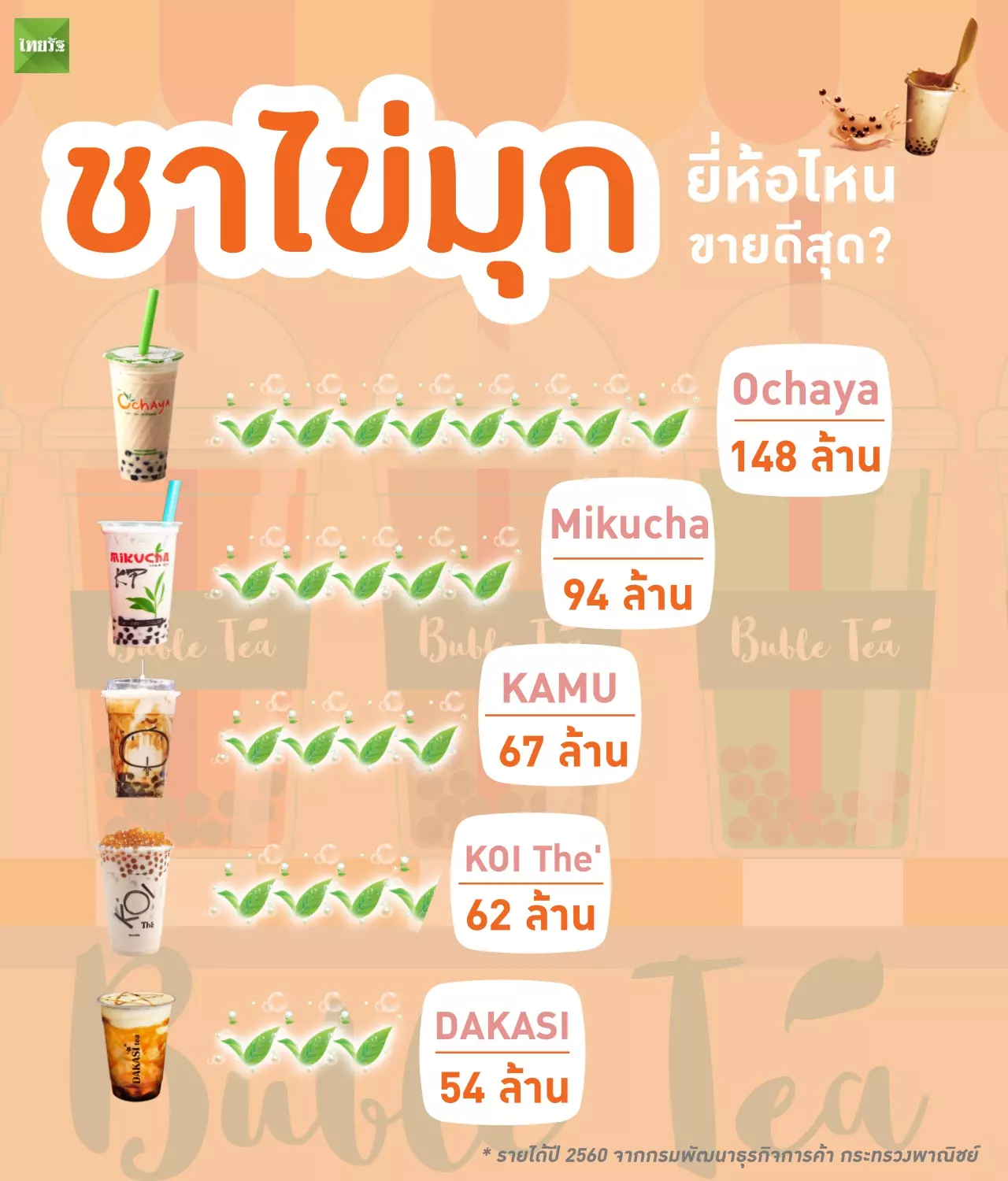 ชาไข่มุกฟีเวอร์! เจาะตลาด 5 ร้านชานมไข่มุกชื่อดัง ยี่ห้อไหนขายดีสุด?